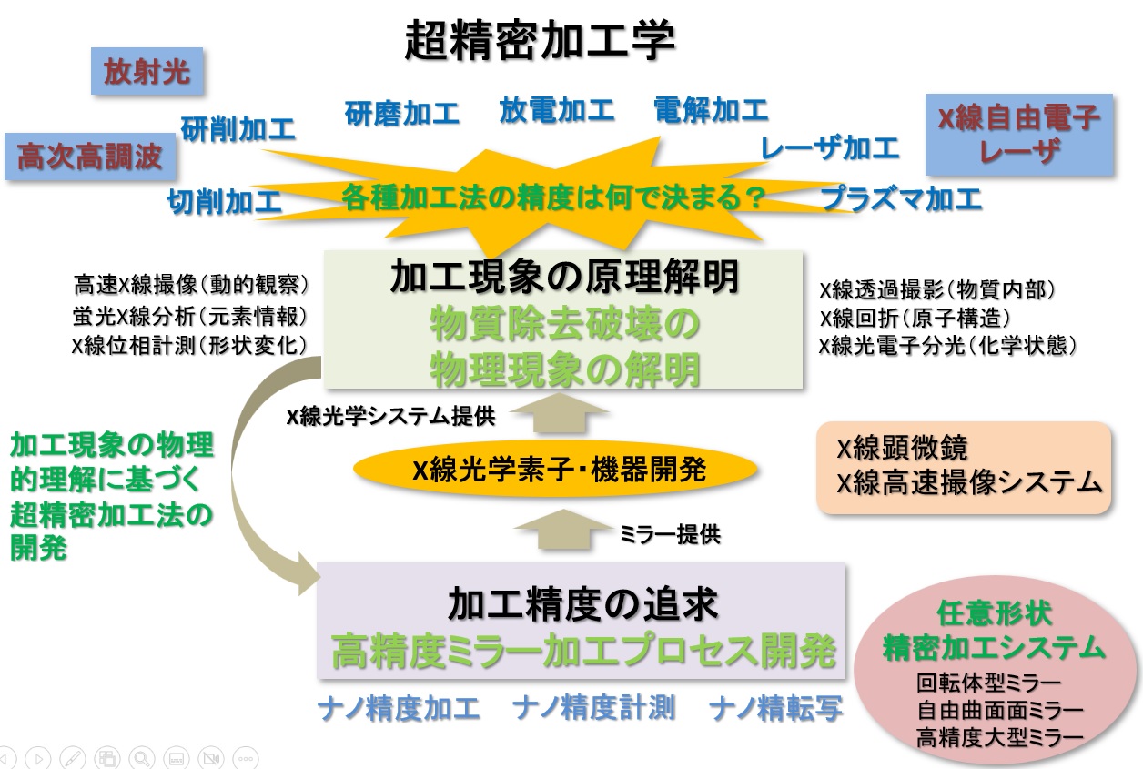 学問分野